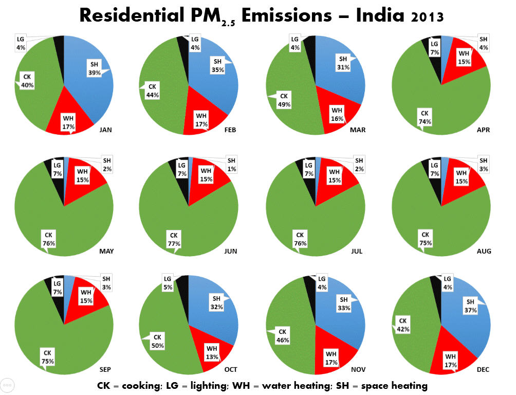 India Household Energy Consumption